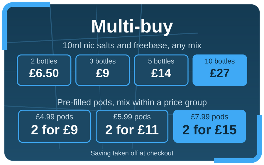 Multi-buy: 10ml nic salts and freebase, any mix, 2 bottles £6.50, 3 for £9, 5 for £14, 10 for £27. Pre-filled pods, mix within a price group: £4.99 pods 2 for £9, £5.99 pods 2 for £11, £7.99 pods 2 for £15