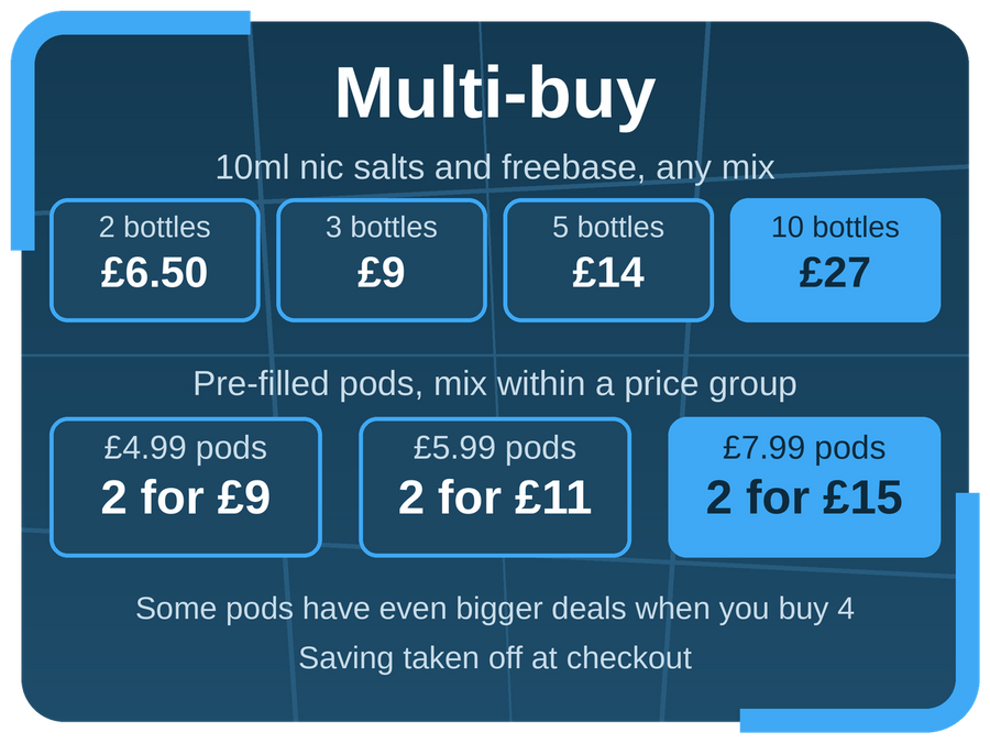 Multi-buy: 10ml nic salts and freebase, any mix, 2 bottles for £6.50, 3 for £9, 5 for £14, 10 for £27. Pre-filled pods, mix within a price group: £4.99 pods 2 for £9, £5.99 pods 2 for £11, £7.99 pods 2 for £15